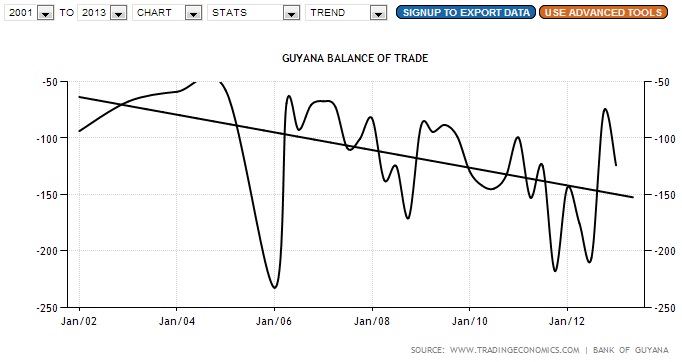 guyana balance of trade