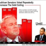 Republicans voted repeatly to increase the debt ceiling during George W Bush's presidency