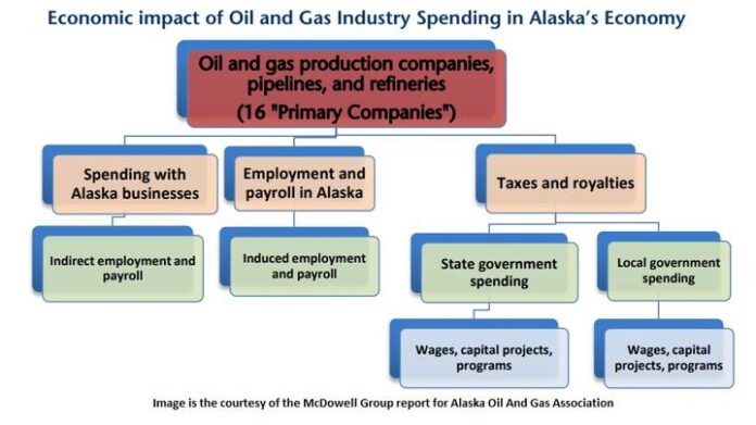 Economic impact of Oil and Gas Industry Spending in Alaska’s Economy